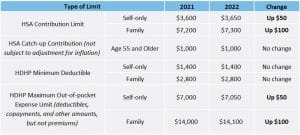 HSA Limits 2022