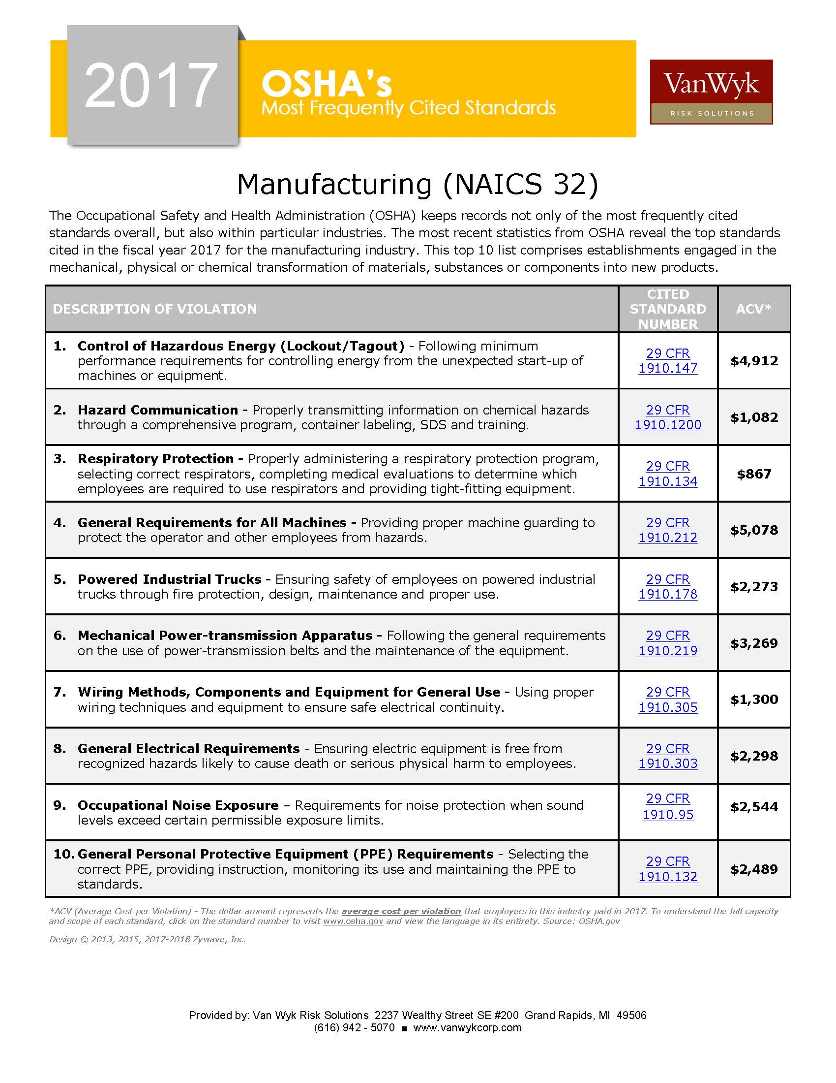 Manufacturing (NAICS 32) 2017 Most Frequently Cited OSHA Standards