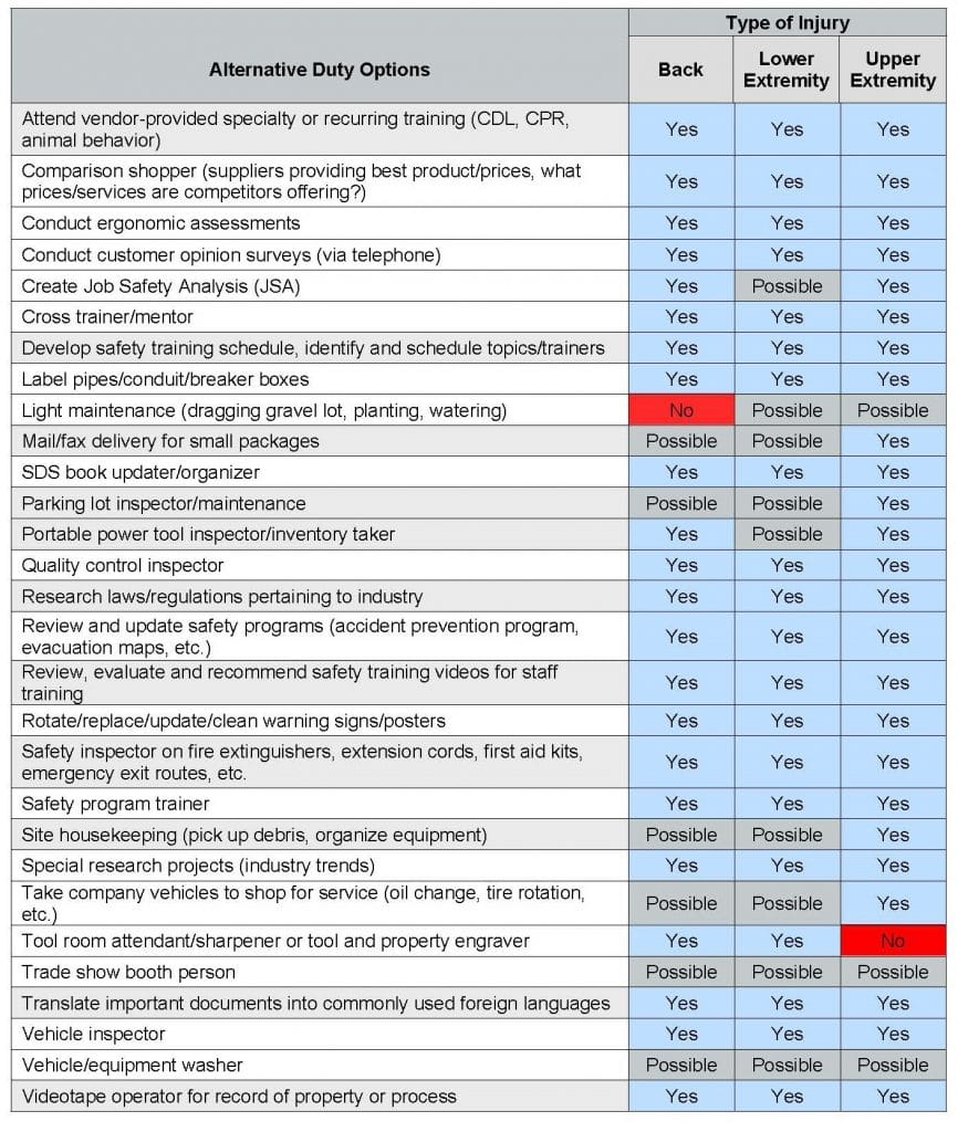 Alternate Ideas for Return to Work Duties